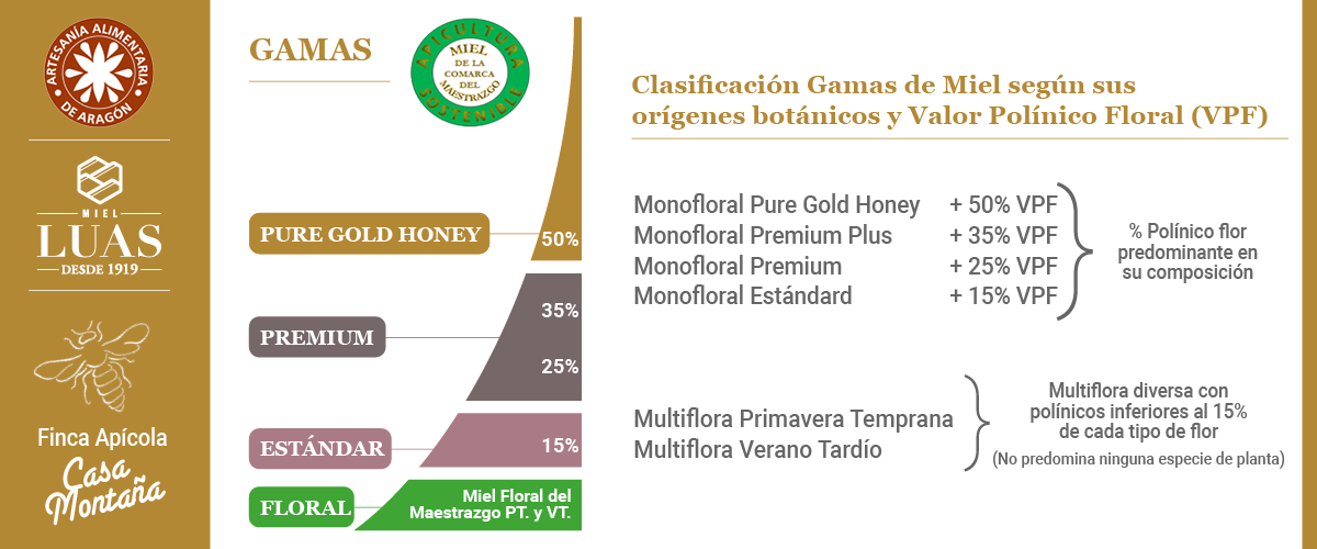 Clasificacion mieles según su valor polínico floral VPF